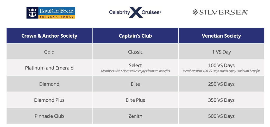 Cruise loyalty program tiers comparison Royal Caribbean Celebrity Silversea