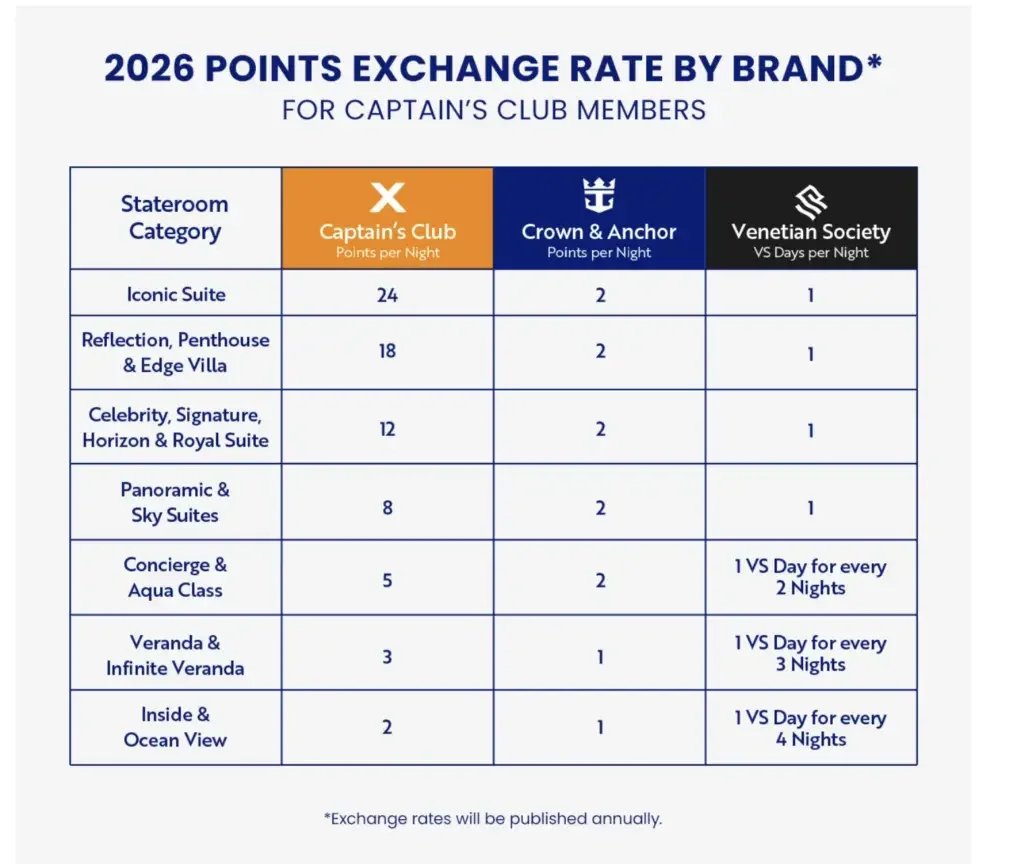 2026 points exchange rates Captain's Club membership cruise stateroom categories